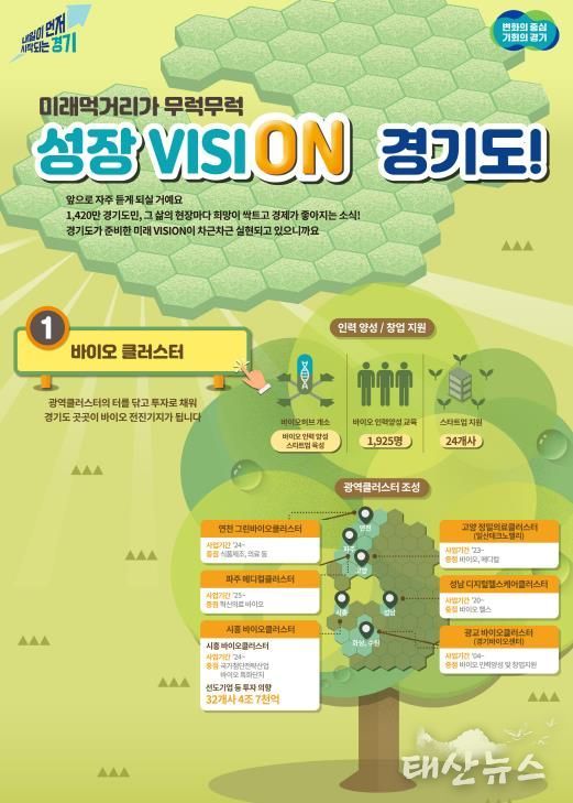 화성, 성남에 이어 시흥·수원 광교, 경기북부에 바이오 클러스터 조성