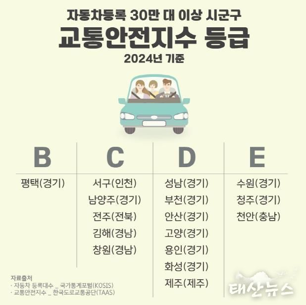 평택시, 자동차 30만 대 이상 시군구 중 교통안전지수 최고 등급