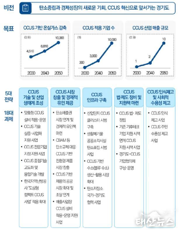 경기도 CCUS 육성 비전과 전략