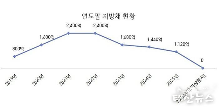 성남시 지방채 현황