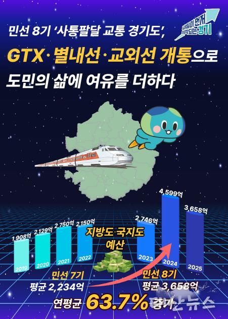 민선 8기 ‘사통팔달 교통 경기도’, GTX·별내선·교외선 개통 “철도 생기니 삶의 여유 생겨”…도민의 하루가 달라졌다